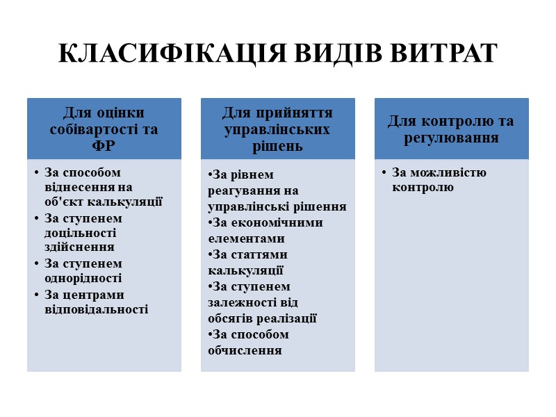 КЛАСИФІКАЦІЯ ВИДІВ ВИТРАТ